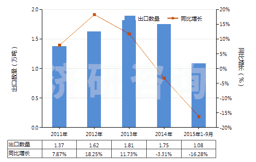 2011-2015年9月中國汽車用實心或半實心橡膠輪胎、胎面及橡膠輪胎襯帶(HS40129020)出口量及增速統(tǒng)計